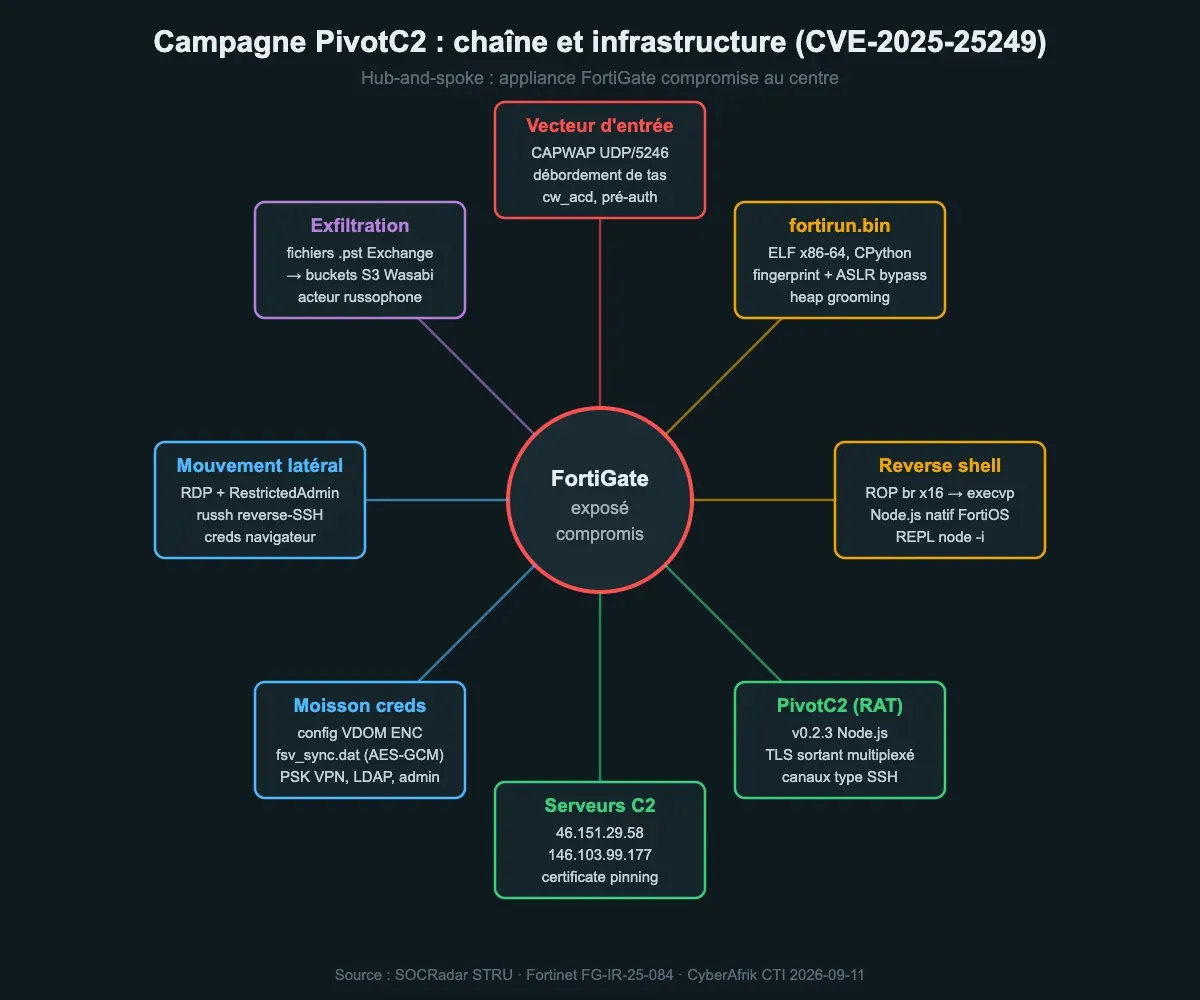 Chaîne d'attaque CVE-2025-25249 vers PivotC2
