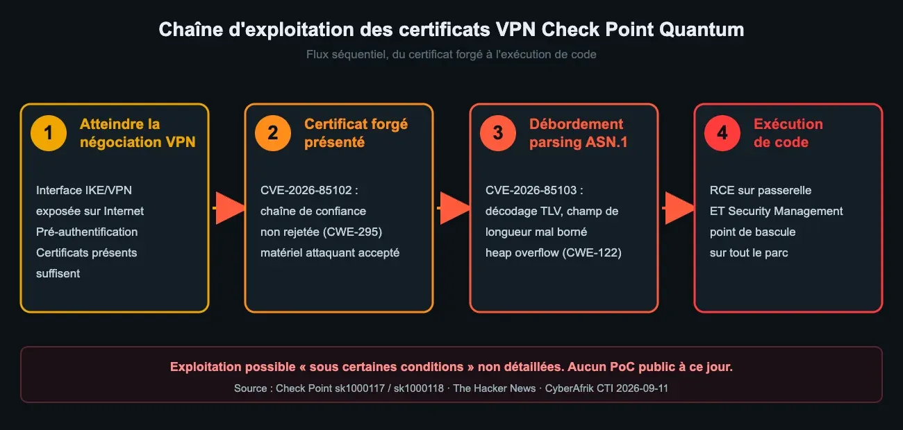 Chaîne d'exploitation des certificats VPN Check Point