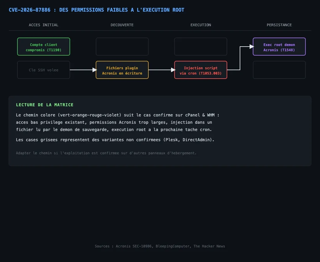 Chaîne d'attaque CVE-2026-87886 sur les plugins de sauvegarde Acronis