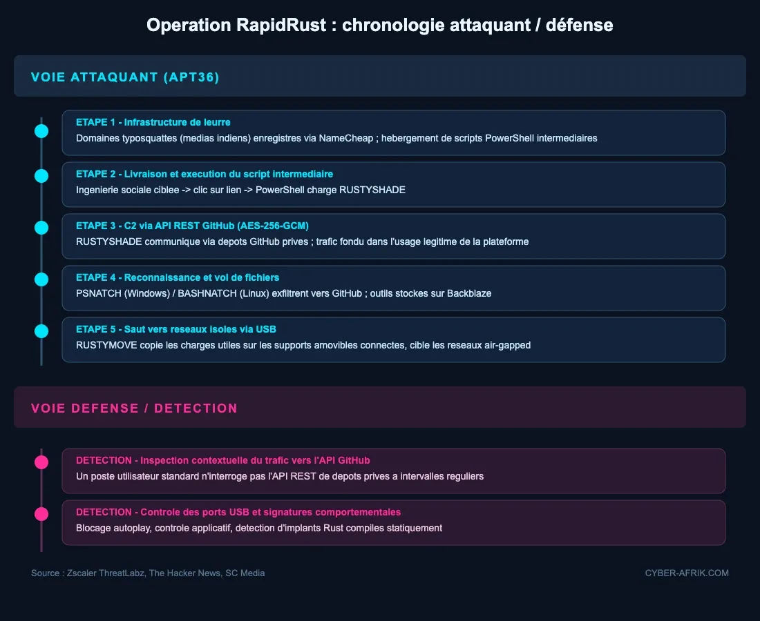 Chaîne d'infrastructure d'Operation RapidRust