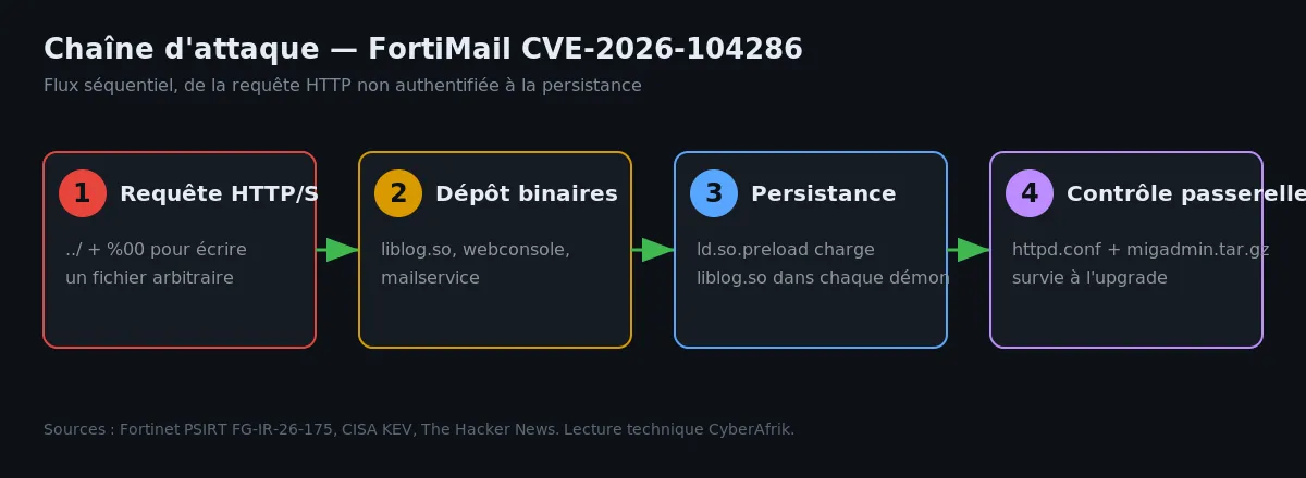 Chaîne d'attaque CVE-2026-104286 FortiMail