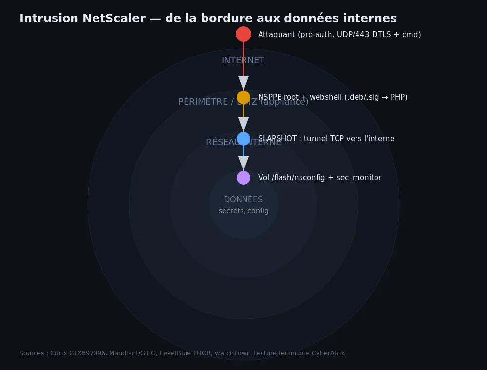 Intrusion NetScaler de la bordure vers le réseau interne