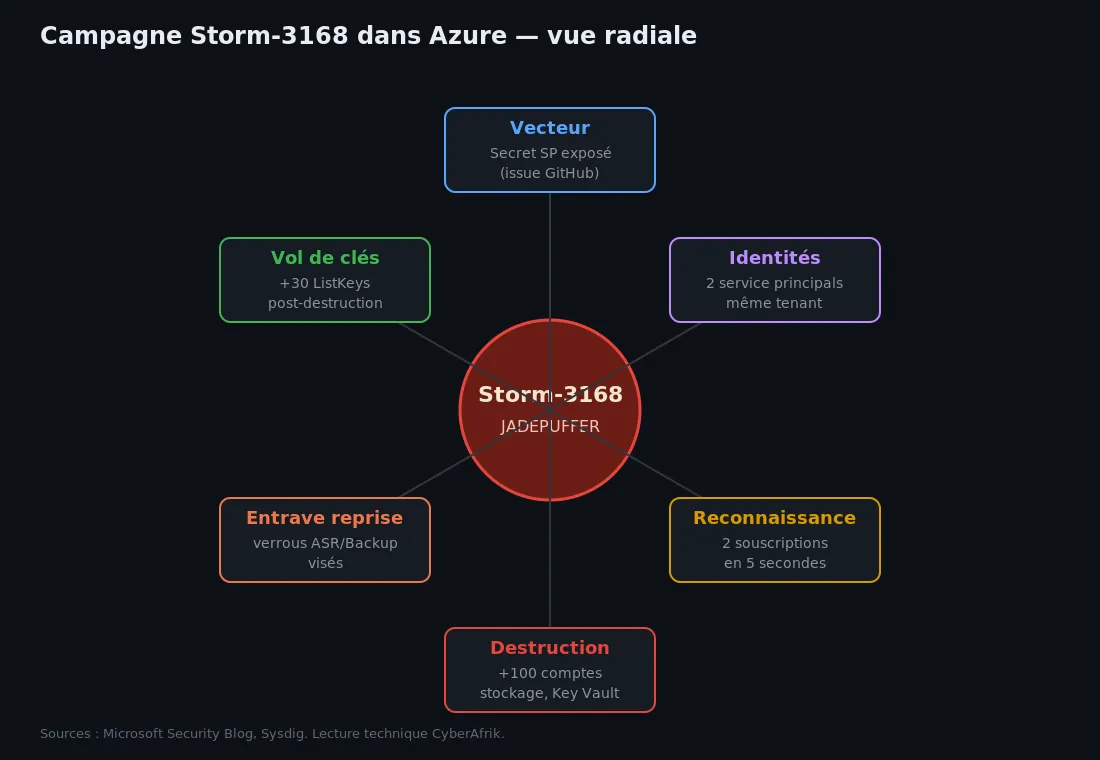 Écosystème de la campagne Storm-3168 dans Azure
