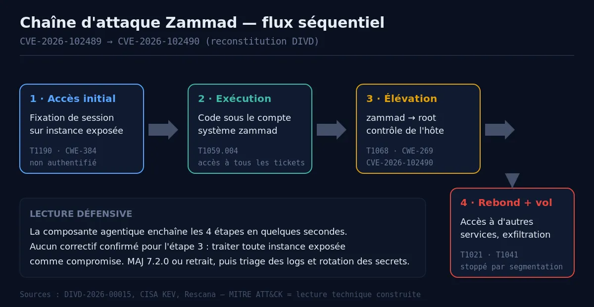 Chaîne d'attaque Zammad CVE-2026-102489 puis CVE-2026-102490