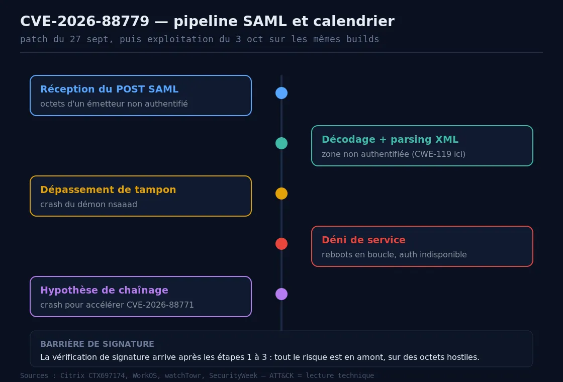 Pipeline SAML NetScaler et position de CVE-2026-88779