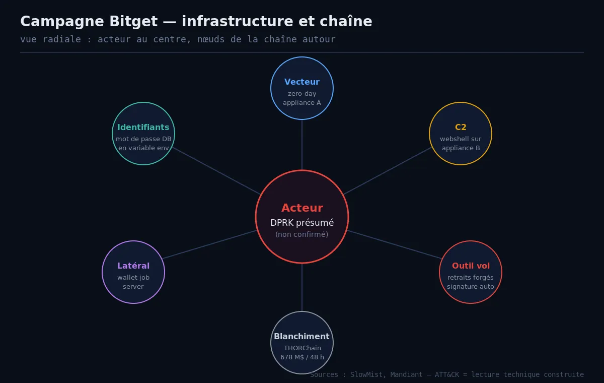 Infrastructure et chaîne de la campagne Bitget