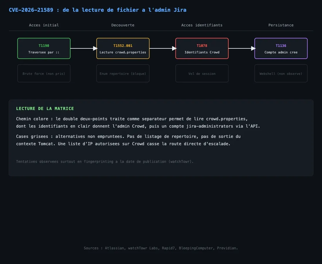 Chaîne de lecture de fichiers vers administrateur Jira