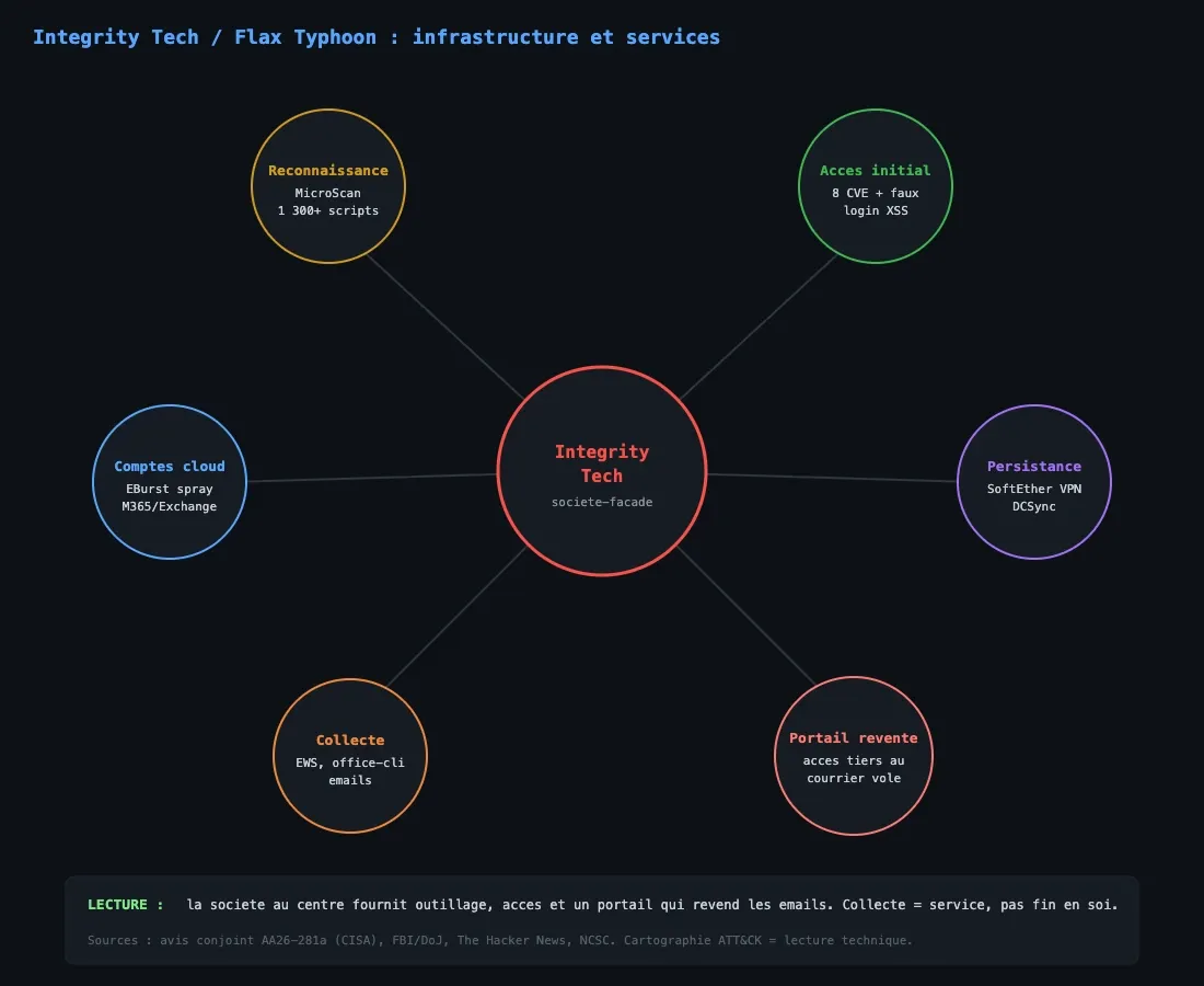 Infrastructure et services d'Integrity Tech autour de Flax Typhoon