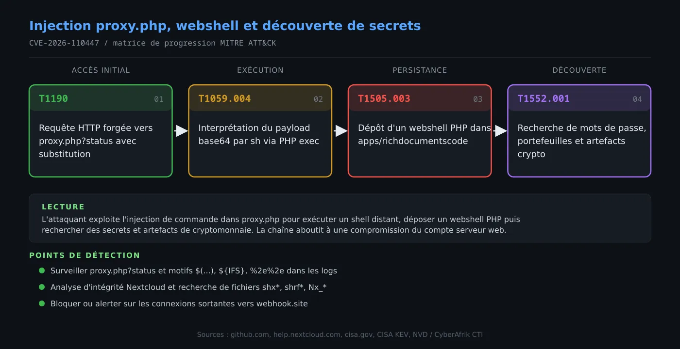 Chaîne d'attaque de CVE-2026-110447 (Collabora Online – Built-in CODE Server)