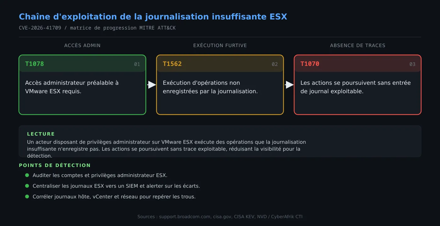 Chaîne d'attaque de CVE-2026-41709 (VMware ESX)