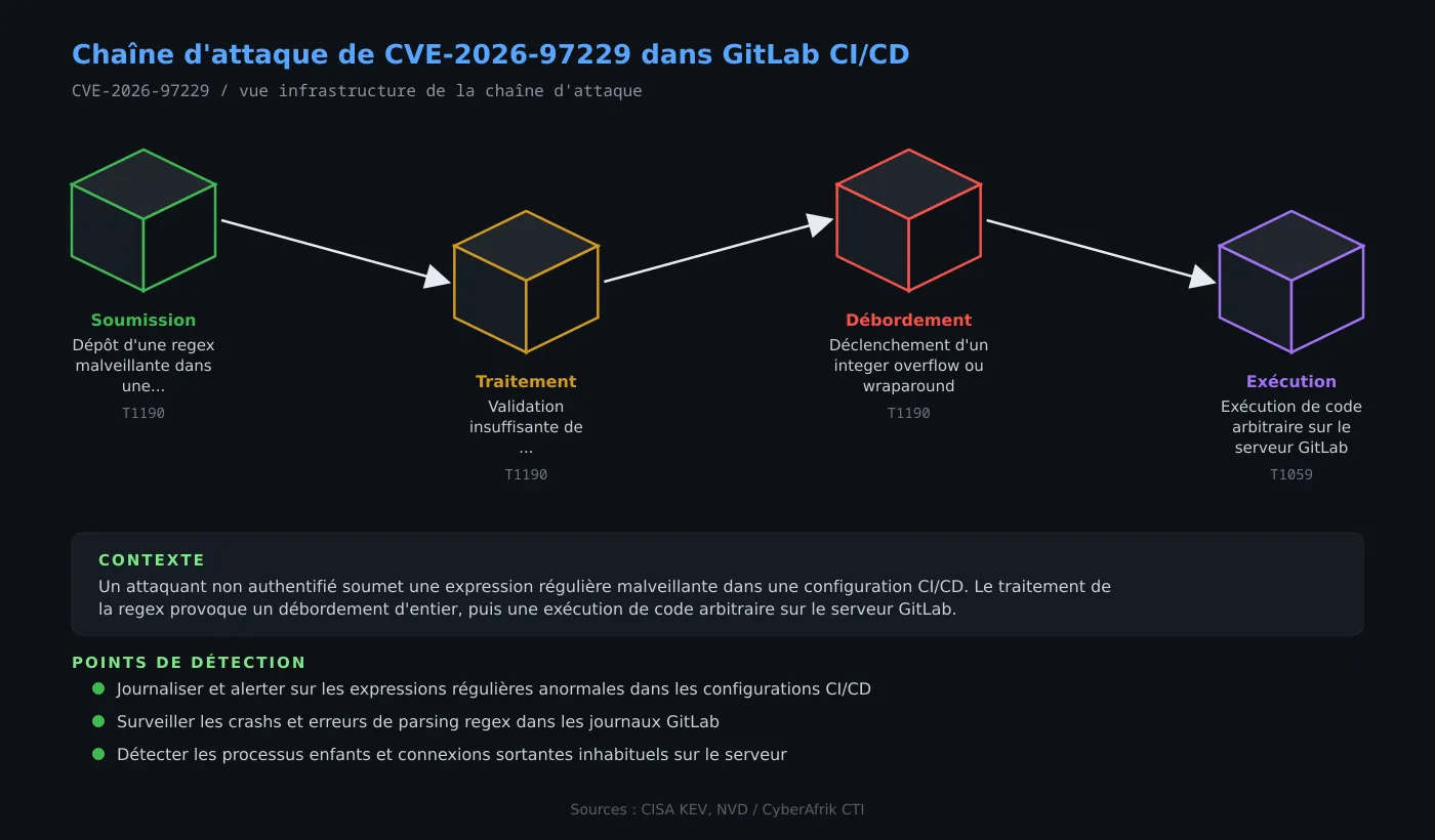Chaîne d'attaque de CVE-2026-97229 (Community Edition and Enterprise Edition)